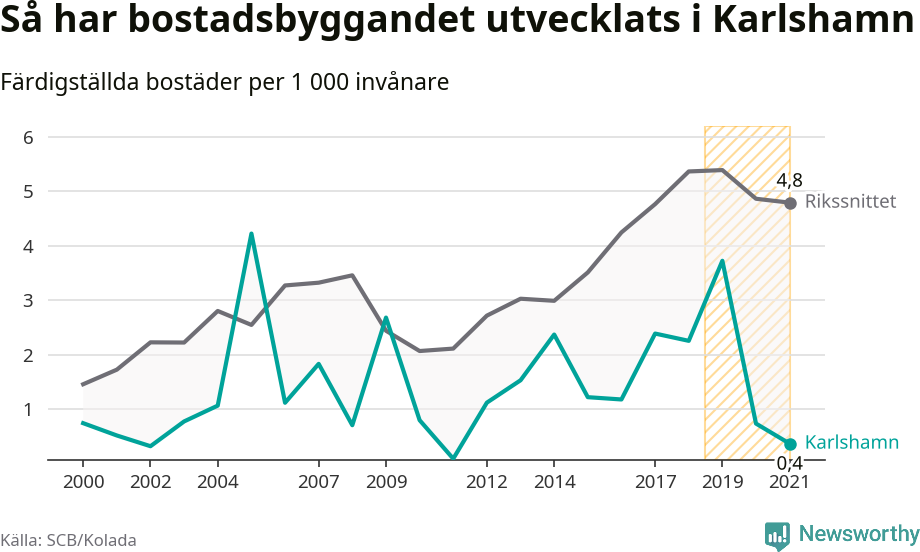 Graf: Färdigställda bostäder i flerfamiljshus i Karlshamns kommun och riket